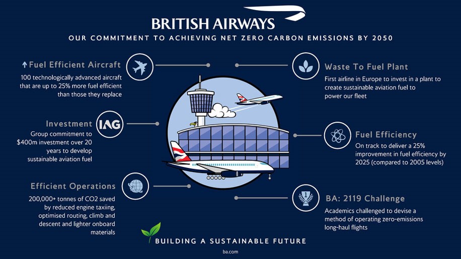 British Airways commitment to offset carbon emissions
